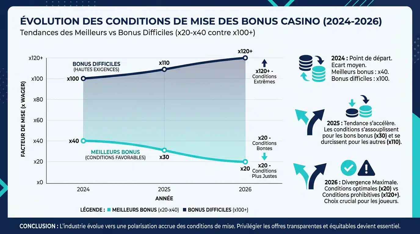 Infographie montrant l'évolution des conditions de wagering des bonus sans dépôt entre 2024 et 2026