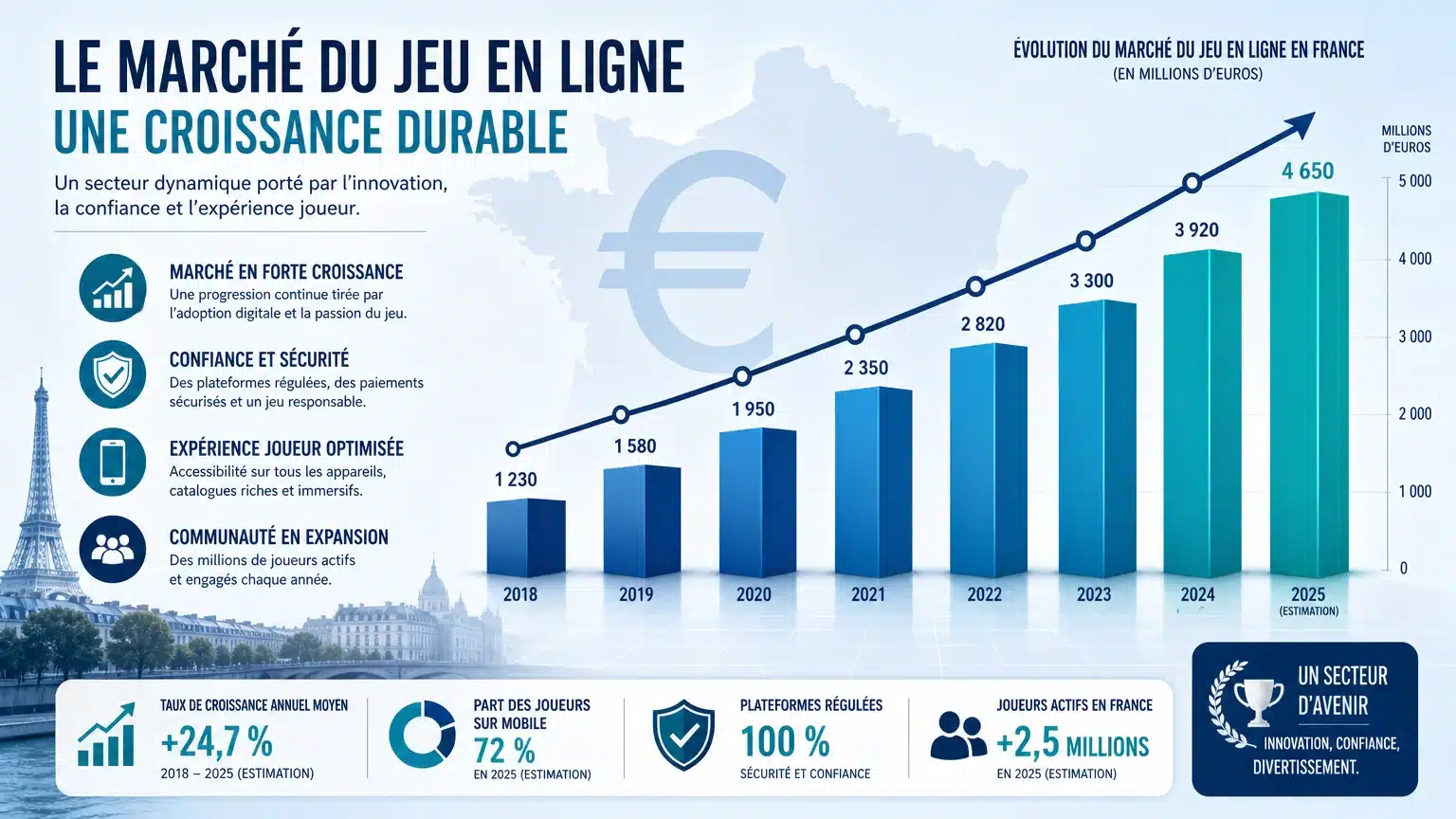 Croissance du marché français du jeu en ligne en 2026