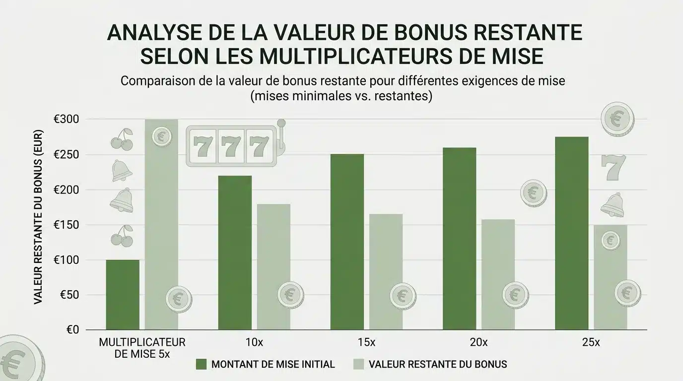 Graphique montrant l'impact du wager sur la valeur retirable d'un bonus sans dépôt