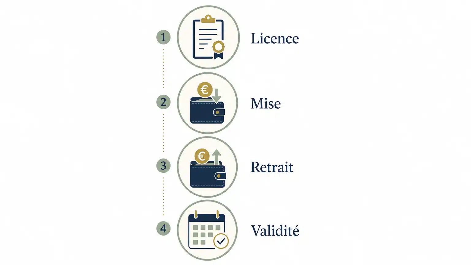 Checklist des critères à vérifier avant d’utiliser un bonus
