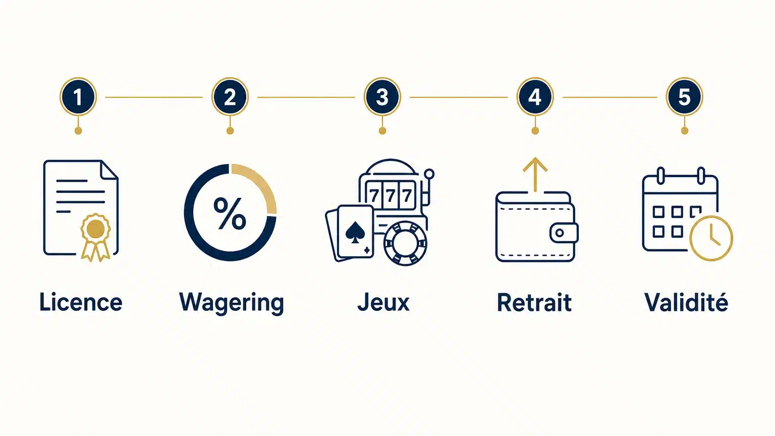 Checklist des critères à vérifier avant un bonus sans dépôt