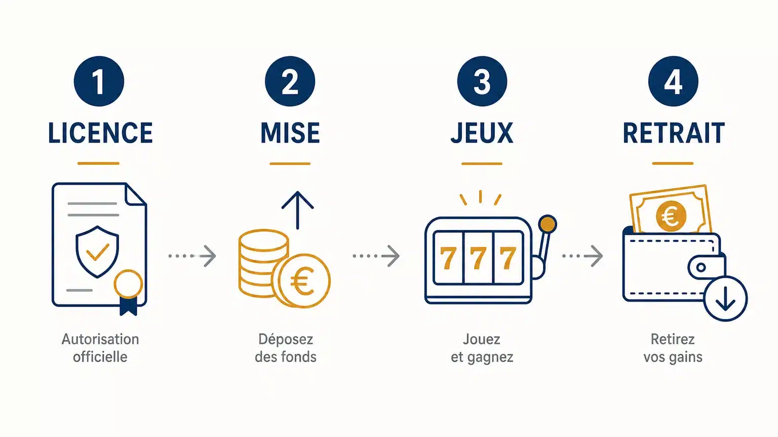 Checklist en quatre étapes pour vérifier un bonus sans dépôt