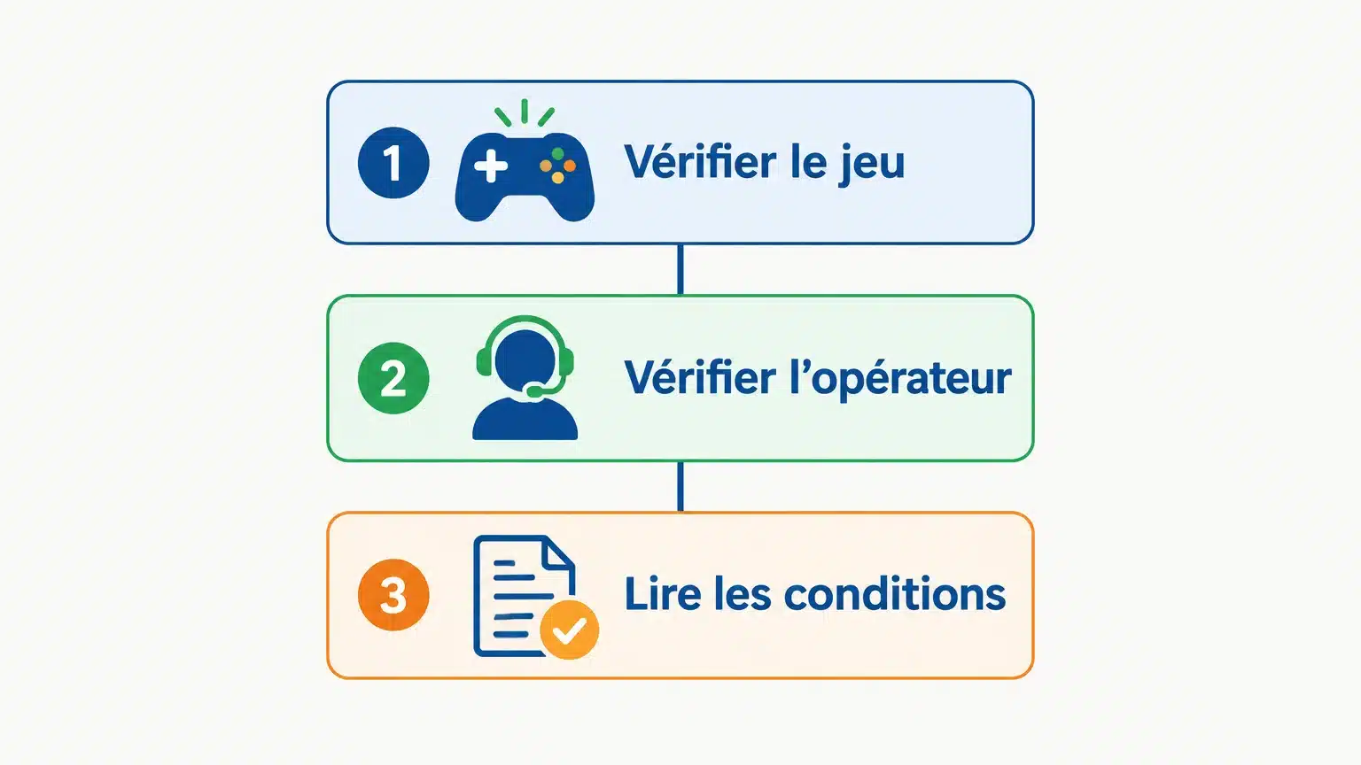 Checklist pour vérifier le jeu, l’opérateur et les conditions