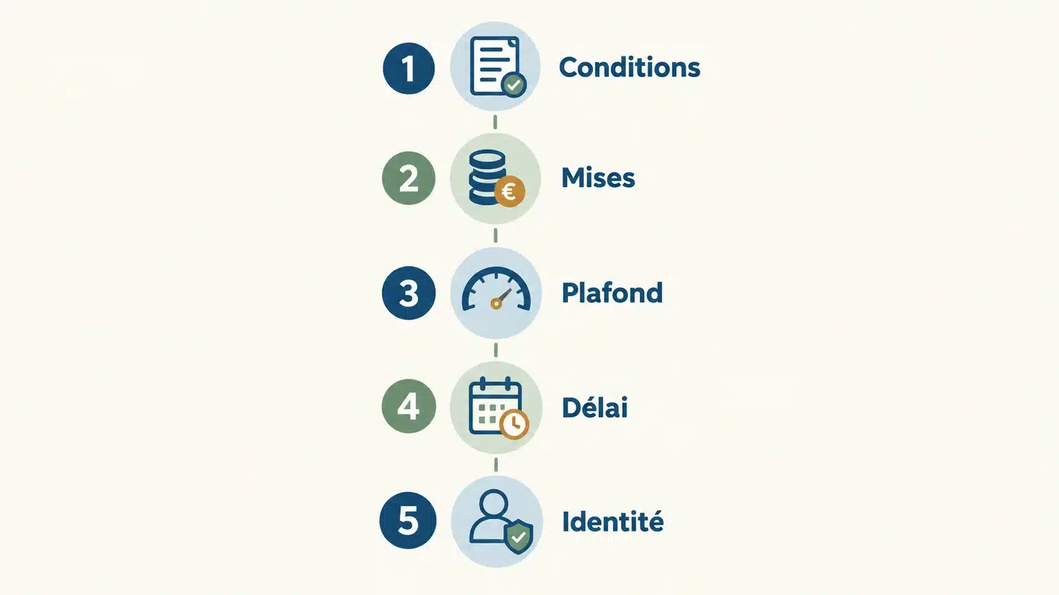 Liste des cinq points à vérifier avant une demande de retrait