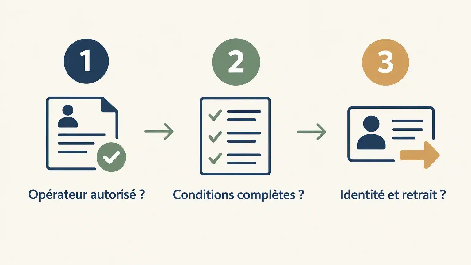 Checklist pour vérifier l’opérateur, les conditions et le retrait